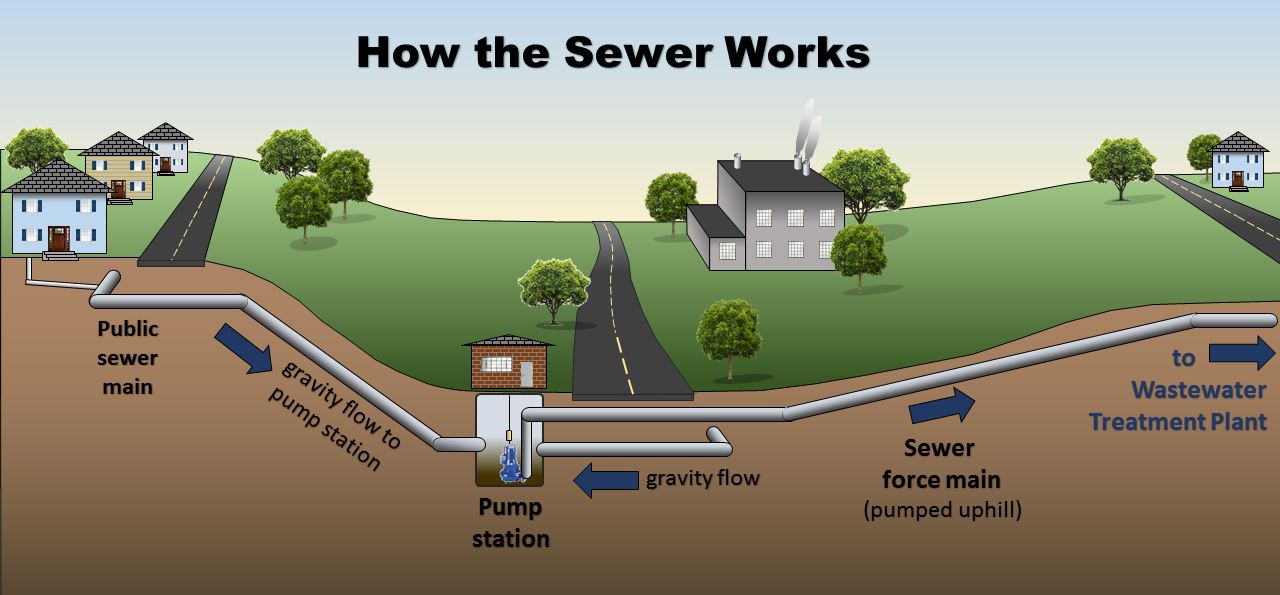 How Sewer Works